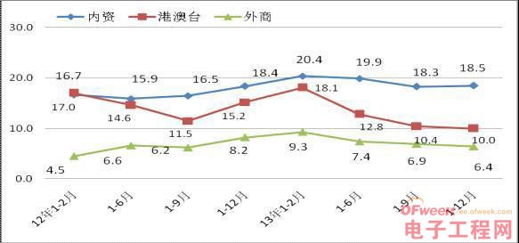             图42012年-2014年2月各经济类型销售产值增速 