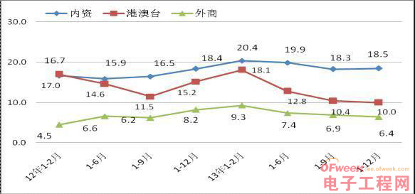             圖42012年-2014年2月各經(jīng)濟類型銷售產(chǎn)值增速 