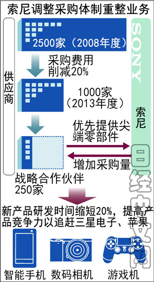 索尼零部件采購體制改革 只和最強供應(yīng)商合作