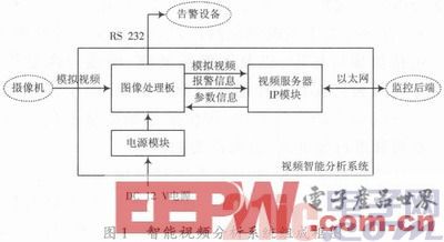 一款低成本智能視頻分析系統(tǒng)設計