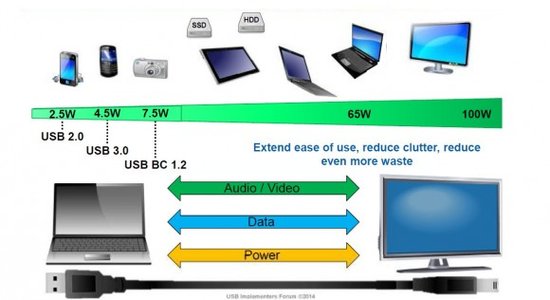 USB的未來(lái)：高速化和無(wú)線化 可實(shí)現(xiàn)視頻輸出