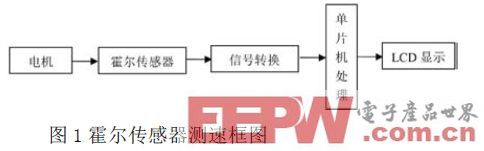 一款基于AT89S52数字测速系统设计