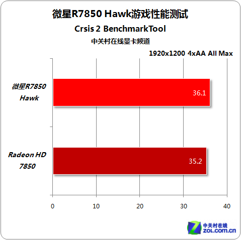 军规用料经典的延续 微星R7850Hawk评测 