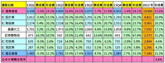 2010~2015年台湾IC产业产值统计       （来源：TSIA、工研院IEK，2014/03；注：e表示预估值