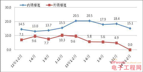             图32012年-2014年2月内外销增速对比   