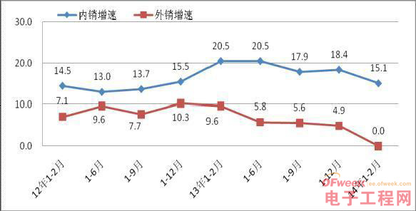 图32012年-2014年2月内外销增速对比