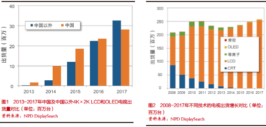 2014年中國(guó)4K×2K電視出貨量增長(zhǎng)迅速