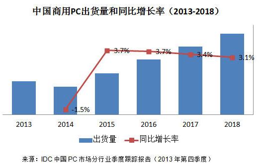 去年第四季度中國商用PC采購量下降7%