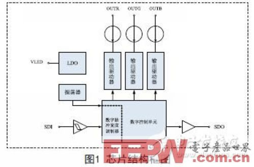 基于FPGA的單線(xiàn)LED調(diào)光芯片的設(shè)計(jì)