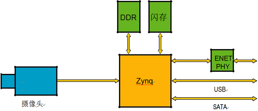 用Zynq SoC 设计低时延H.264系统