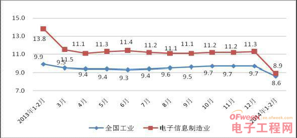             图12013年至今工业与电子信息制造业增速对比情况   