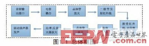 一種實(shí)用的紅外光通信系統(tǒng)的設(shè)計(jì)