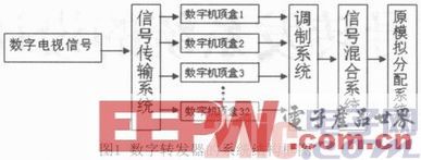 一种数字电视信号转发系统的设计