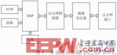 基于DM9000A的以太網接口設計與實現(xiàn)