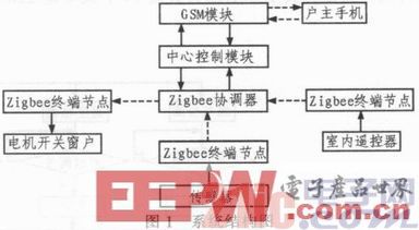 一款基于ZigBee的智能窗控制系统的设计