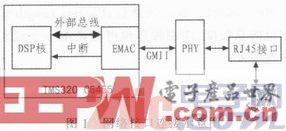 基于TMS320的以太网通信程序设计