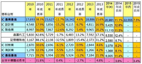  2013年臺灣IC產(chǎn)業(yè)產(chǎn)值統(tǒng)計結(jié)果       （來源：TSIA、工研院IEK，2014/03；注：e表示預(yù)估值） 