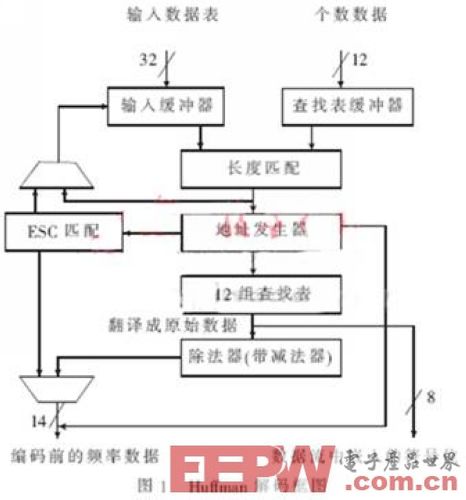 一种JPEG解码器低功耗解决方案