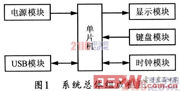 基于AVR的智能信息记录仪设计