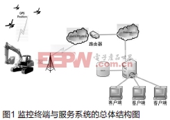 基于Cortex-M3的车辆通讯监控终端的设计与实现