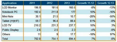  2009~2013年大尺寸液晶面板出货量与增长率(单位：百万片)      Source:NPDDisplaySearch  