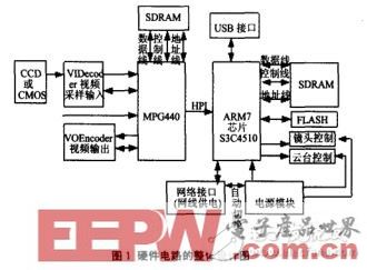 一款基于ARM的网络摄像机的设计与实现