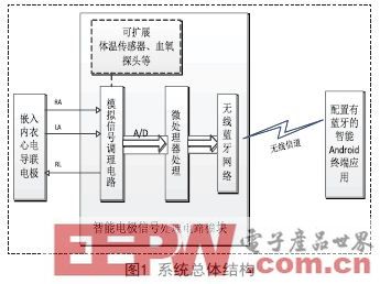 一款低功耗移动心电监控系统的设计