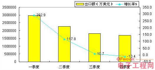 图2 2013年集成电路出口分季度增长情况