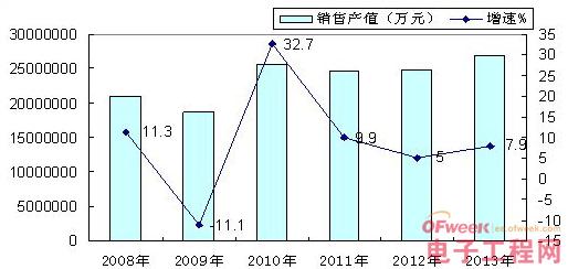     图1 2008-2013年我国集成电路行业增长情况  