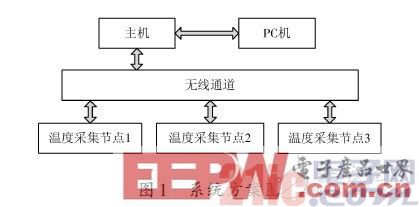 一種基于NRF905無線溫度采集系統(tǒng)設(shè)計(jì)