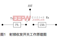 一種0.1-1.2GHz的CMOS射頻收發(fā)開關芯片設計