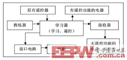 基于89S51紅外遙控系統(tǒng)的設(shè)計(jì)方案