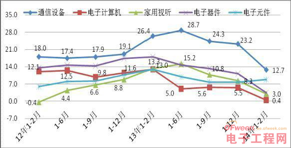             图22012年-2014年2月主要行业销售产值增速对比 