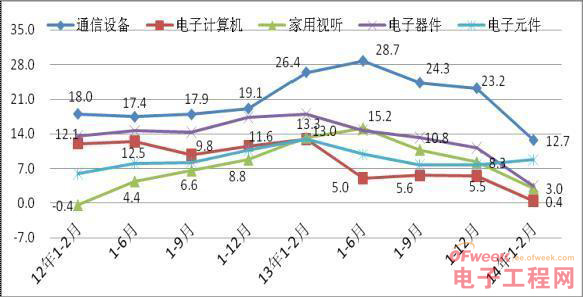 图22012年-2014年2月主要行业销售产值增速对比