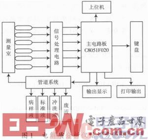 基于C8051F020的液晶顯示控制系統(tǒng)設(shè)計