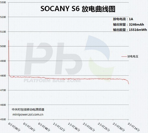 超薄電芯 SOCANY S6移動電源拆解測試 