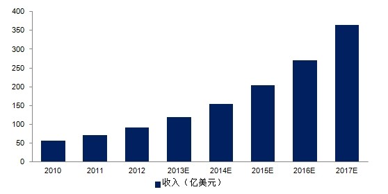 政策和價(jià)格的下降將驅(qū)動(dòng)LED照明市場高增長