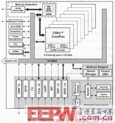 基于DSP的彈載嵌入式系統(tǒng)設計