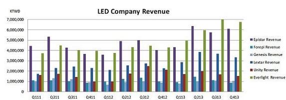 各家LED厂商近期营收变化趋势