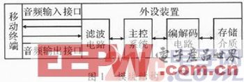 基于ARM的音频接口数据传输模块设计