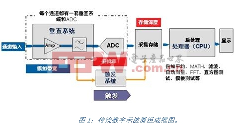 如何通過SDS2000的高波形捕獲率觀察偶發(fā)信號