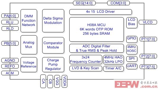 數(shù)位儀表設計-HY12P65簡化可攜式電量測量設計