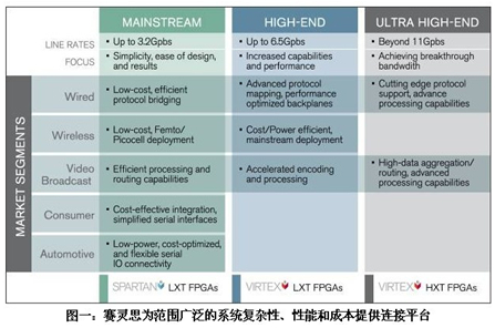 Xilinx宣布推出 ISE 设计套件11.3 版本软件