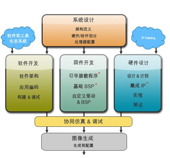 Zynq-7000 EPP 開發(fā)工具