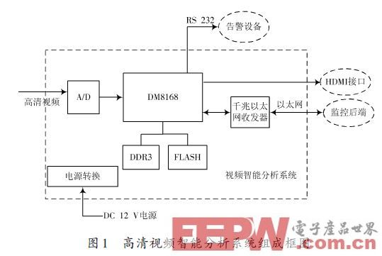 一種基于DM8168的視頻智能分析系統(tǒng)設(shè)計