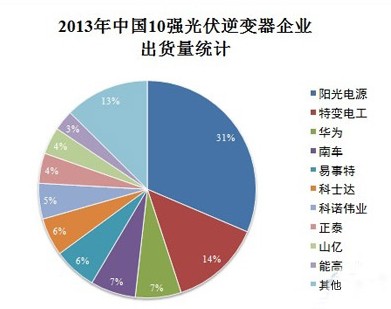 2013中国光伏逆变器企业、出货、市场全解析