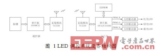 一种基于RF4CE的LED照明调控系统设计