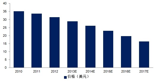 政策和價(jià)格的下降將驅(qū)動(dòng)LED照明市場高增長