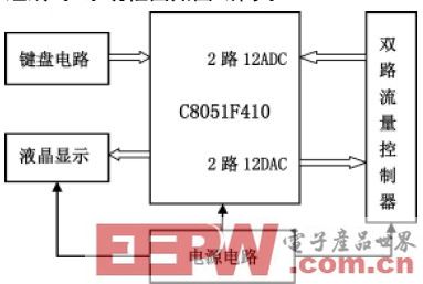 基于C8051的流量儀設計與應用