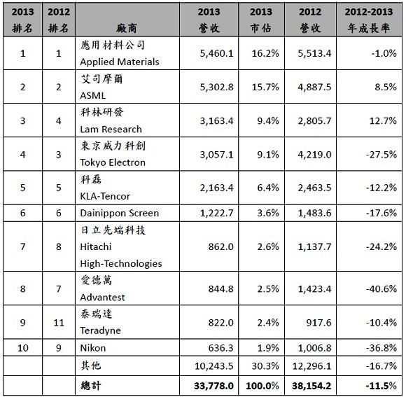 全球前十大半導(dǎo)體制造設(shè)備廠營收排名初步統(tǒng)計(jì)結(jié)果 (單位：百萬美元) （來源：Gartner，2014年4月）